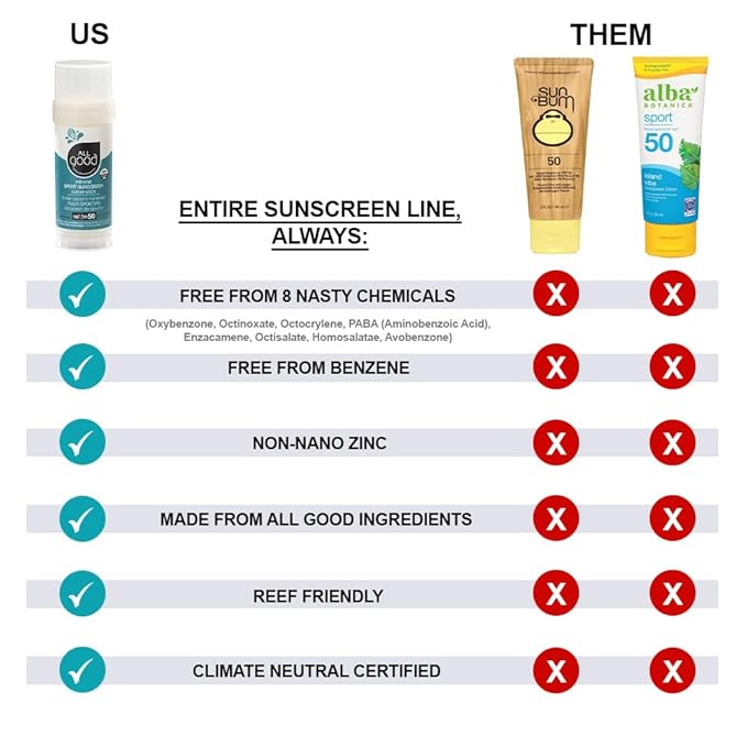 All Good Sports Mineral Sunscreen Butter Stick for Face, Nose, Ears - UVA/UVB Broad Spectrum SPF 50, Coral Reef Friendly, Water Resistant, Zinc Oxide, Coconut Oil, Beeswax, Vitamin E (2.75 oz)(2-pack)