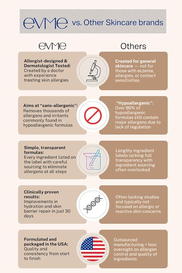 Evme Skincare Kit – Gentle Cleanser, Hydrating Serum & Night Cream – Nourishing for Sensitive Skin, Aiming for Sans-allergenic, Dermatologist-Tested, Fragrance-Free, Made in USA